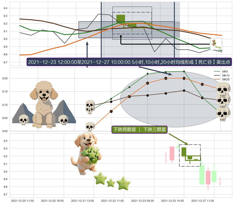 下跌两颗星 ｜ 下跌三颗星+下跌螺旋桨 ➕ 【死亡谷】卖出点