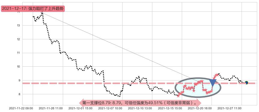 世纪互联阻力支撑位图-阿布量化
