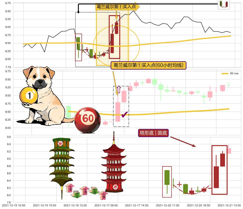塔形底 | 圆底+两红夹一黑+上升覆盖线 ➕ 葛兰威尔第①买入点