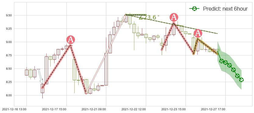 预测世纪互联(usVNET)价格K线图-阿布量化