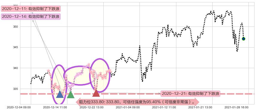 标普500ETF-Vanguard阻力支撑位图-阿布量化