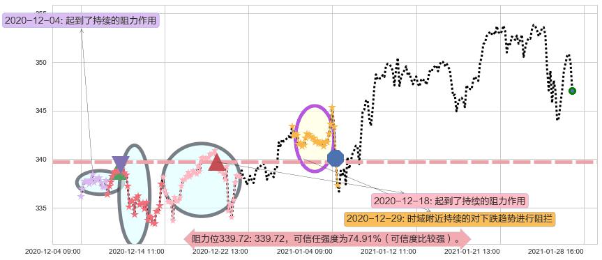 标普500ETF-Vanguard阻力支撑位图-阿布量化