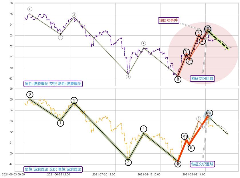 调整浪ABC ➕ 调整浪ABC