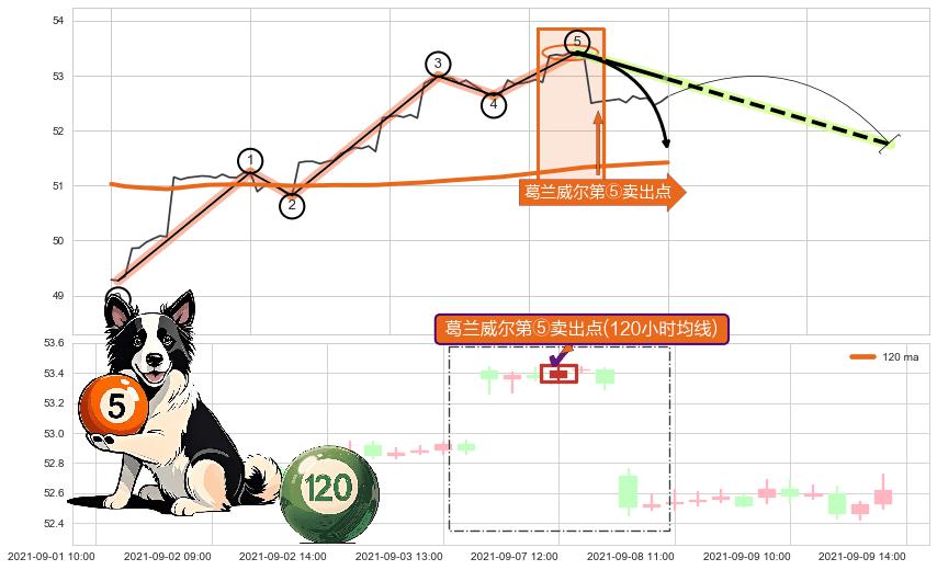 葛兰威尔第⑤卖出点+【死亡谷】卖出点+【战机起航】卖出点 ➕ 调整浪ABC