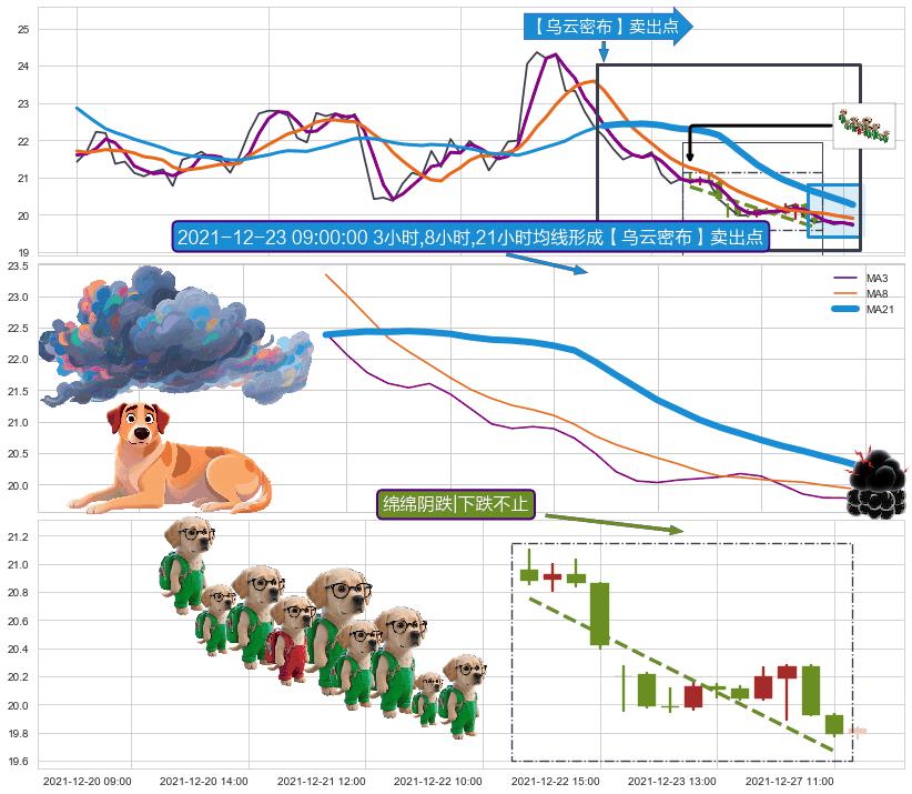 绵绵阴跌|下跌不止+下降覆盖线+两黑夹一红 ➕ 【乌云密布】卖出点