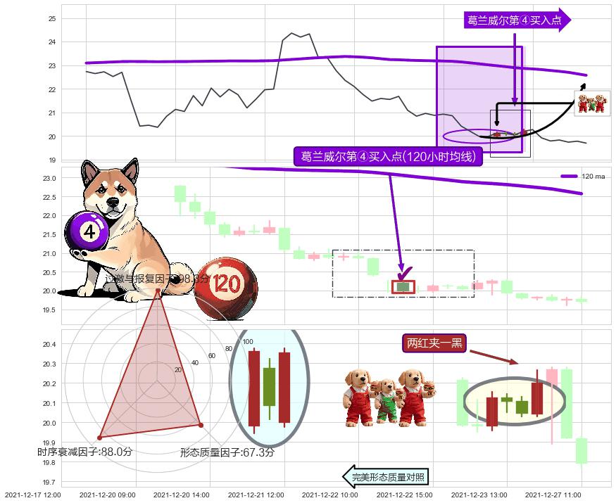 两红夹一黑+降势停顿 ➕ 葛兰威尔第④买入点