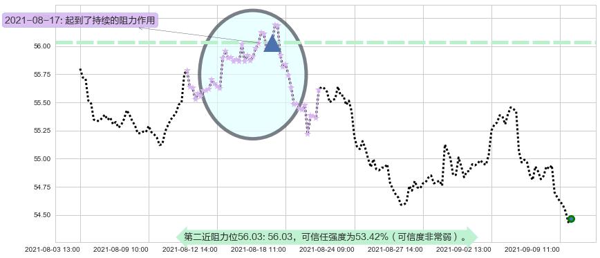 威瑞森阻力支撑位图-阿布量化