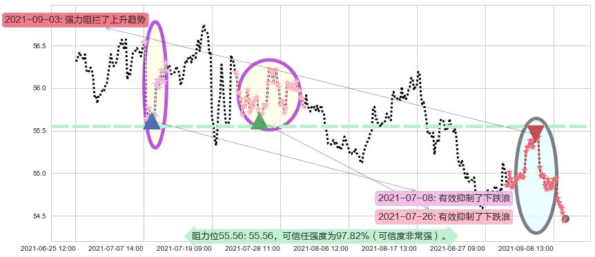 威瑞森阻力支撑位图-阿布量化