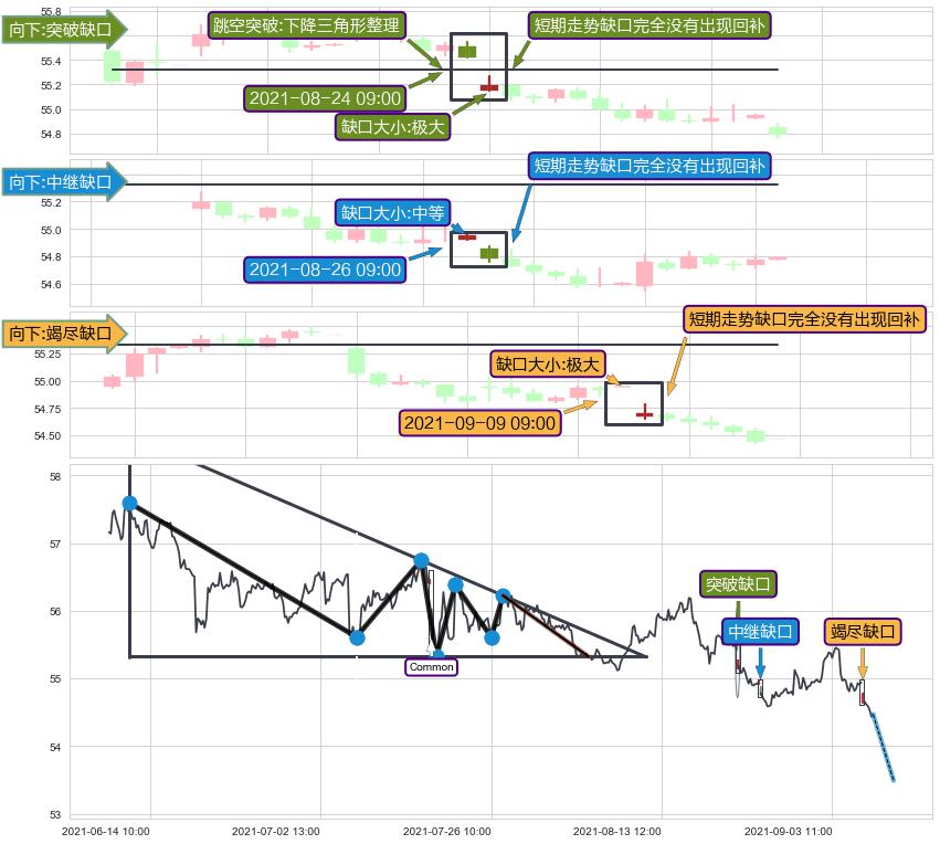 跳空缺口➕突破整理