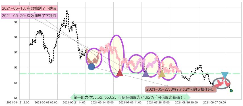 威瑞森阻力支撑位图-阿布量化