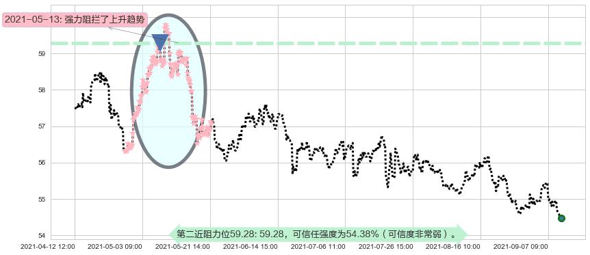 威瑞森阻力支撑位图-阿布量化