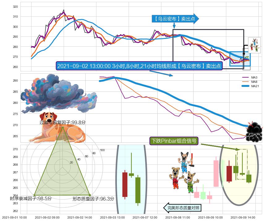 下跌Pinbar组合信号+看跌(高位倒锤头)流星线+绵绵阴跌|下跌不止+下跌抵抗 ➕ 【乌云密布】卖出点