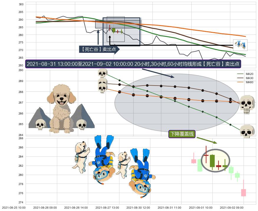 下降覆盖线+下降三部曲（降势三鹤）+顶部尽头线（下山虎）+绵绵阴跌|下跌不止 ➕ 【死亡谷】卖出点