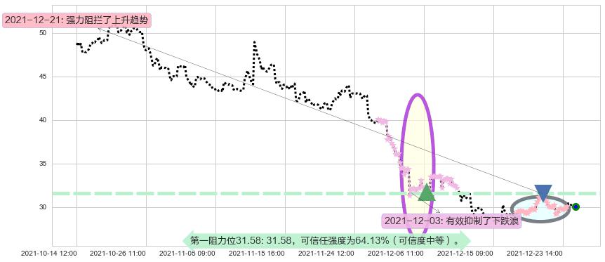 微博阻力支撑位图-阿布量化