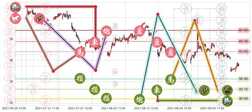 西部数据(usWDC)止盈止损位分析