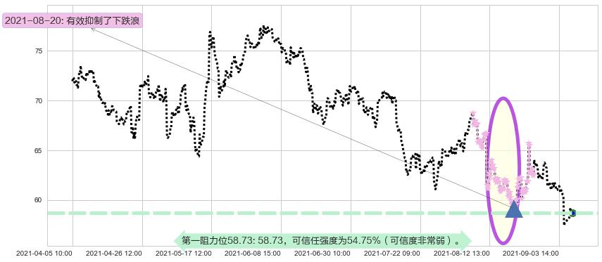 西部数据阻力支撑位图-阿布量化