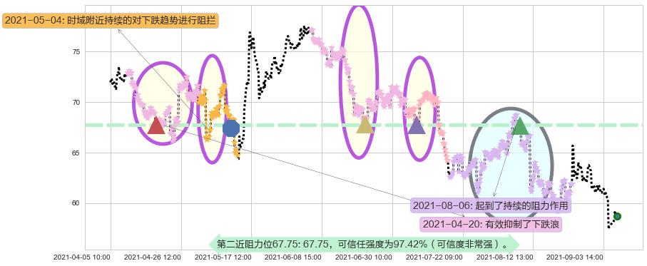 西部数据阻力支撑位图-阿布量化