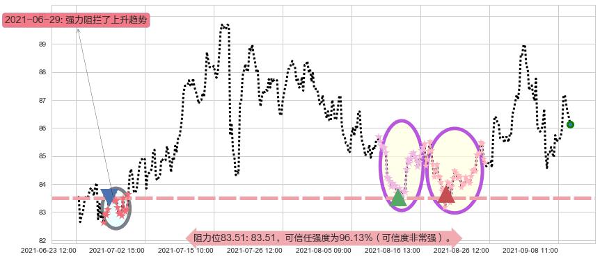 Welltower阻力支撑位图-阿布量化