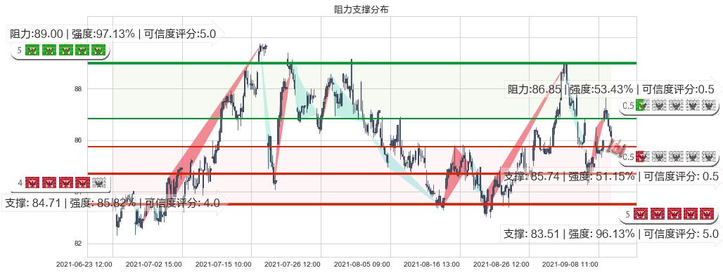 Welltower(usWELL)阻力支撑位图-阿布量化
