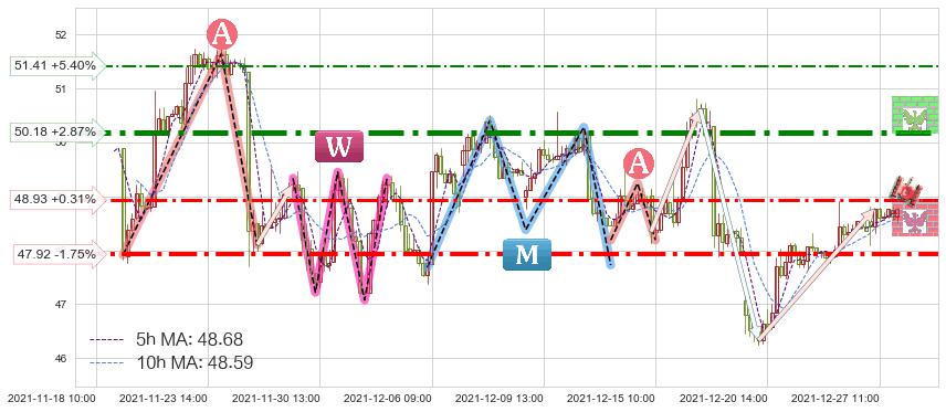 富国银行(WFC)短线趋势趋势阶段分析图-阿布量化