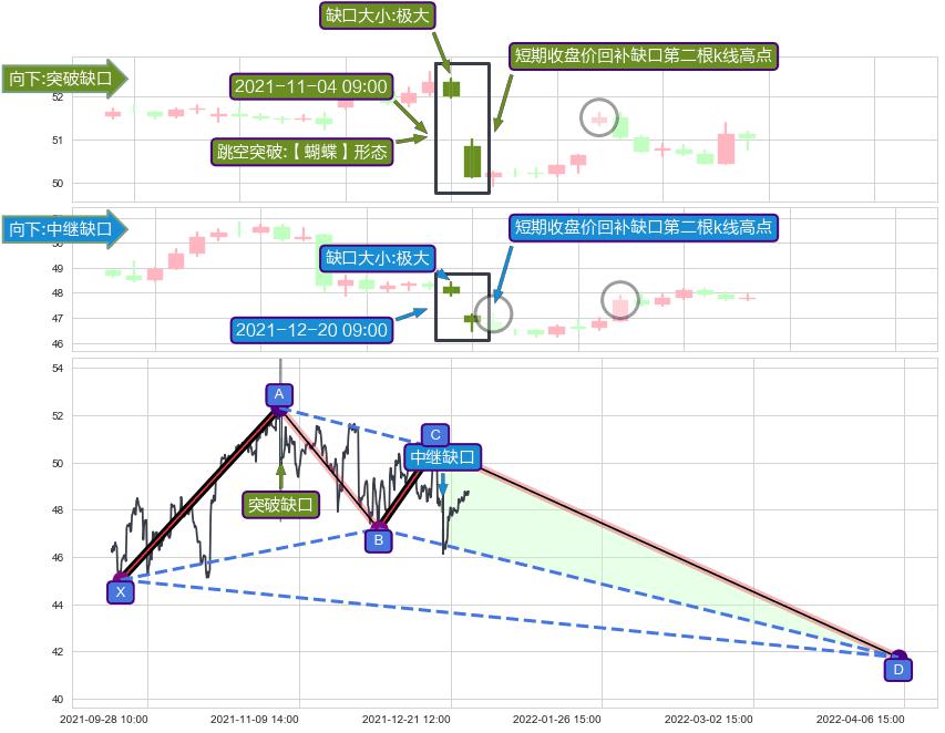 跳空缺口➕谐波(XABCD)
