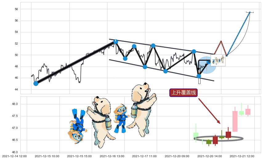 上升覆盖线+看涨(低位)倒锤头线+多方炮+仙人指路+上涨两颗星 | 上涨三颗星 ➕ 突破整理