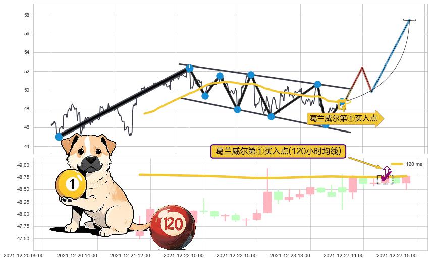 葛兰威尔第①买入点+【烘云托月】买入点 ➕ 突破整理