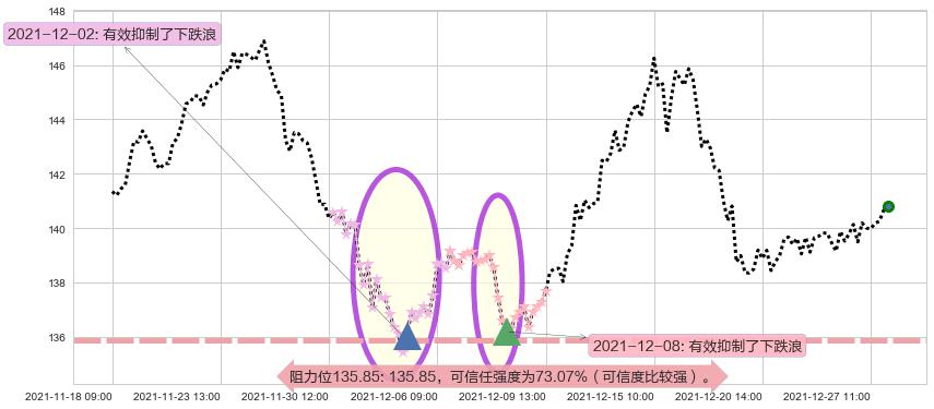 沃尔玛阻力支撑位图-阿布量化