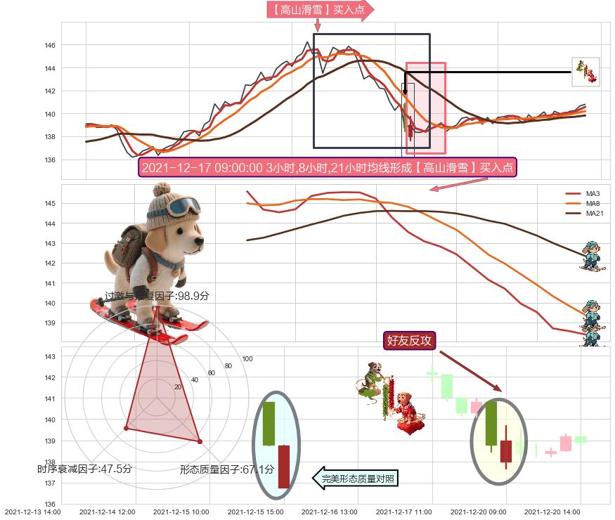 好友反攻+上升抵抗 ➕ 【高山滑雪】买入点