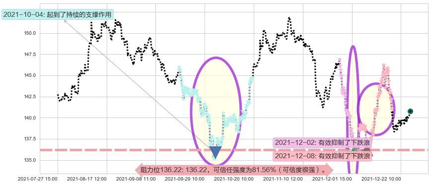 沃尔玛阻力支撑位图-阿布量化