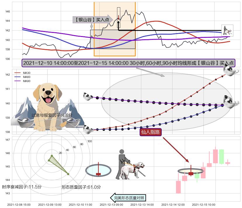 仙人指路+中流砥柱形态 ➕ 【金银山谷】买入点