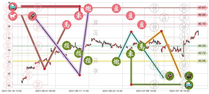 Slack Technologies(usWORK)止盈止损位分析