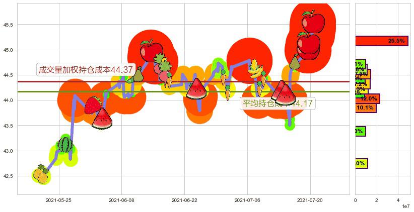 Slack Technologies(usWORK)持仓成本图-阿布量化