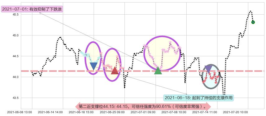 Slack Technologies阻力支撑位图-阿布量化