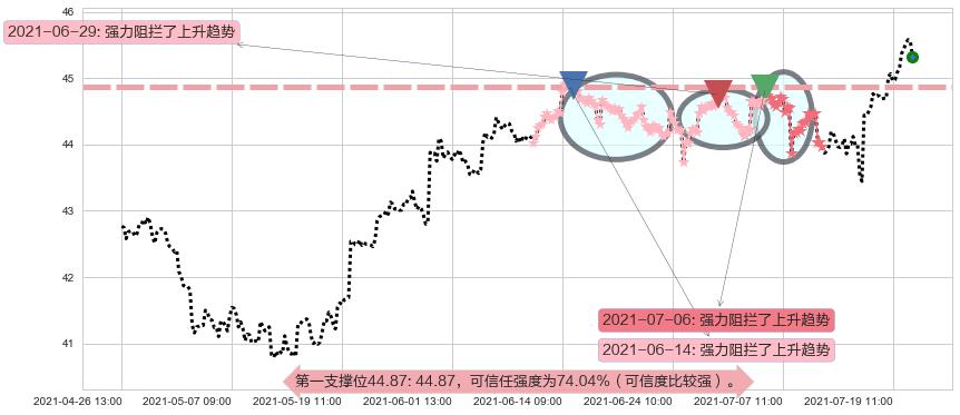 Slack Technologies阻力支撑位图-阿布量化