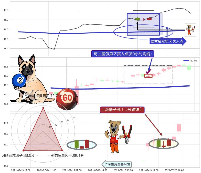 上涨镊子线（U形磁铁）+红三兵+上升抵抗+上涨两颗星 | 上涨三颗星 ➕ 葛兰威尔第②买入点