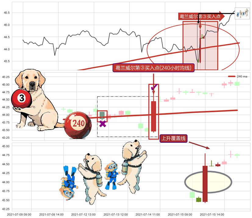 上升覆盖线+仙人指路+上涨两颗星 | 上涨三颗星+中流砥柱形态+上升抵抗 ➕ 葛兰威尔第③买入点