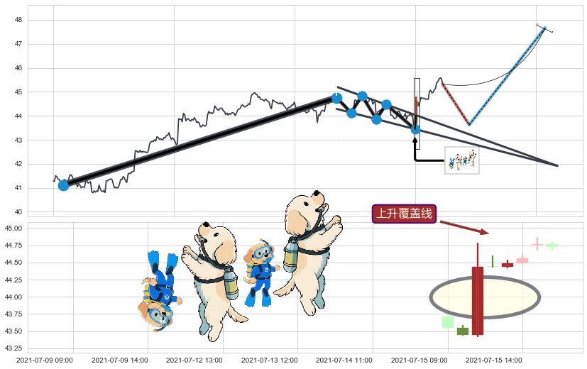 上升覆盖线+仙人指路+上涨Pinbar组合信号+上涨镊子线（U形磁铁）+红三兵+上涨两颗星 | 上涨三颗星+中流砥柱形态+上升抵抗+塔形顶 | 圆顶+下降覆盖线+升势停顿+下跌两颗星 ｜ 下跌三颗星+下跌螺旋桨+看跌(高位倒锤头)流星线 ➕ 突破整理