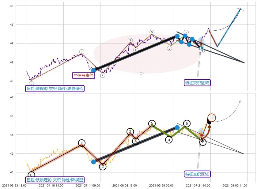 调整浪ABC ➕ 突破整理