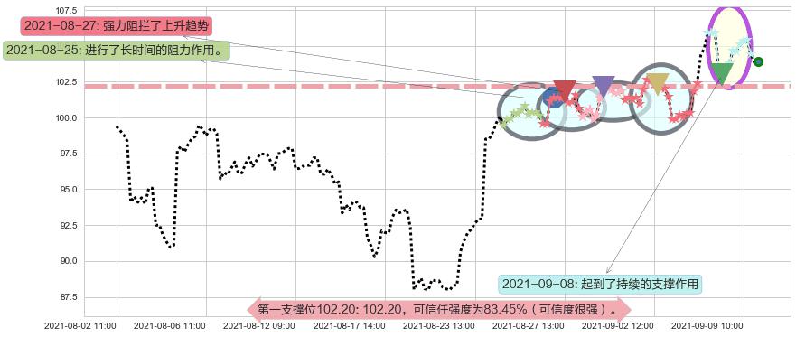 永利度假村阻力支撑位图-阿布量化