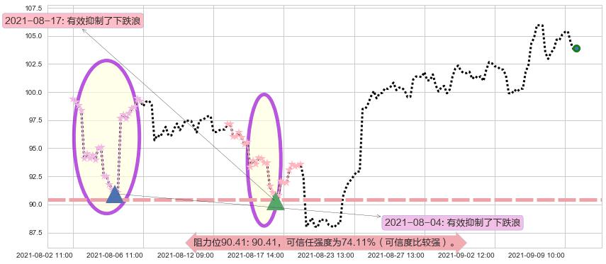 永利度假村阻力支撑位图-阿布量化