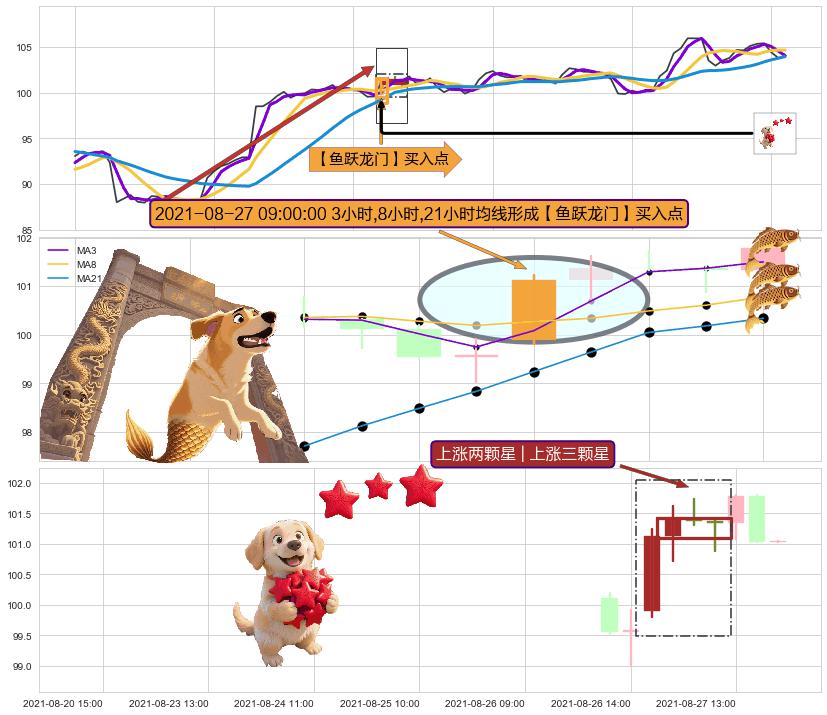 上涨两颗星 | 上涨三颗星+上涨螺旋桨形态 ➕ 【鱼跃龙门】买入点