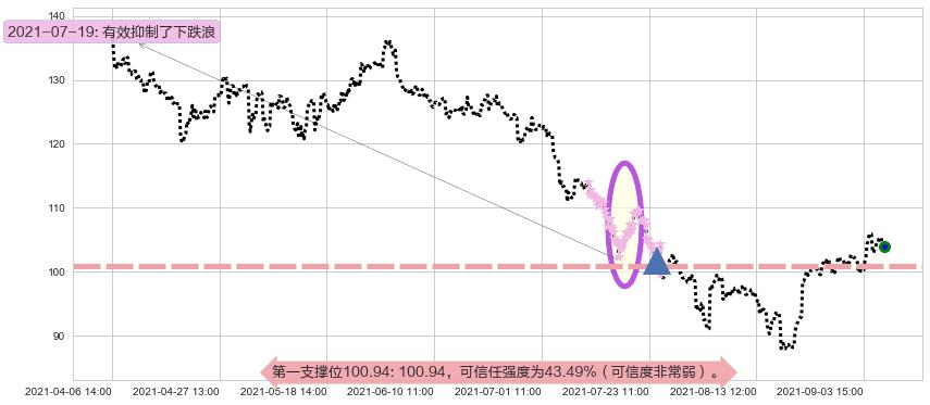 永利度假村阻力支撑位图-阿布量化