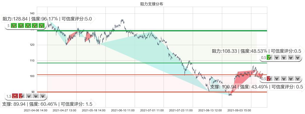 永利度假村(usWYNN)阻力支撑位图-阿布量化