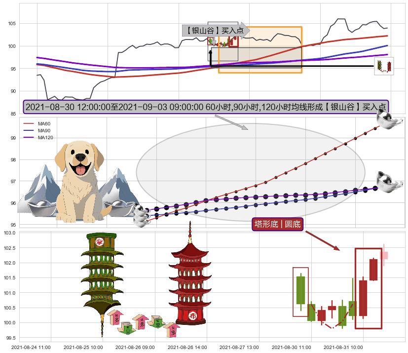 塔形底 | 圆底+底部尽头线（上山虎）+双针探底+阳包阴(穿头破脚)+仙人指路+两红夹一黑+旭日东升 ➕ 【金银山谷】买入点