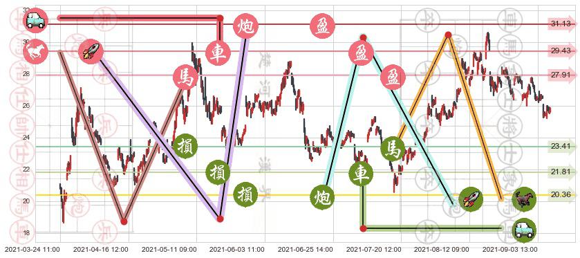 美国钢铁(usX)止盈止损位分析