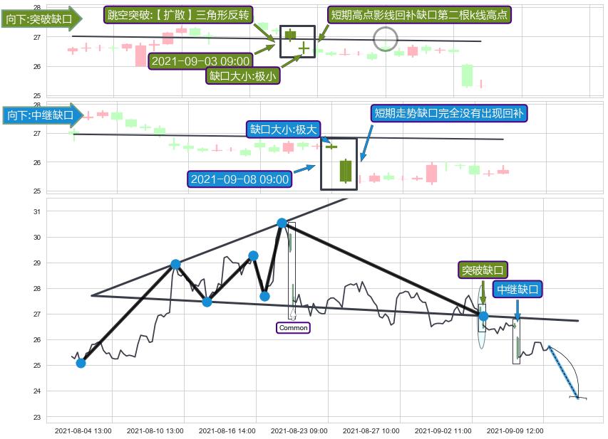 跳空缺口➕突破整理