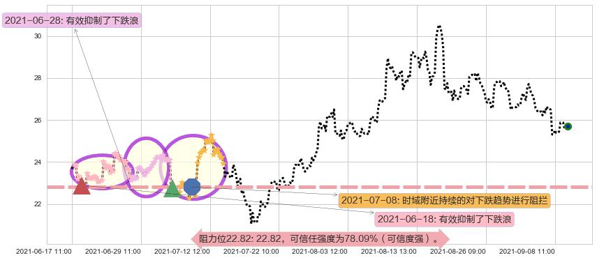 美国钢铁阻力支撑位图-阿布量化