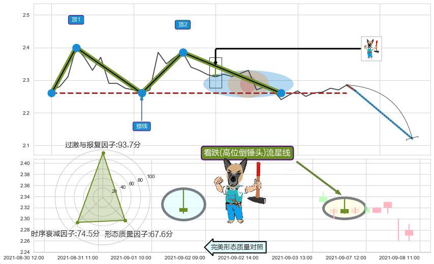 看跌(高位倒锤头)流星线 ➕ 突破整理