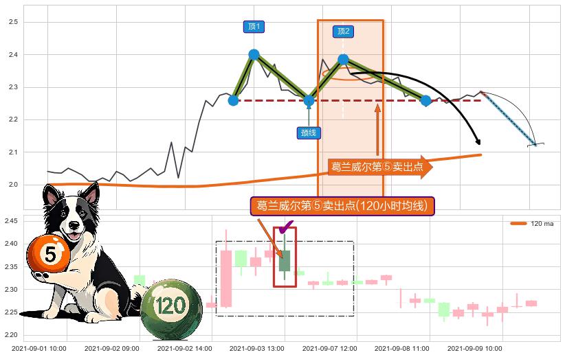 葛兰威尔第⑤卖出点+【死亡谷】卖出点+【毒蜘蛛】卖出点+【战机起航】卖出点 ➕ 突破整理
